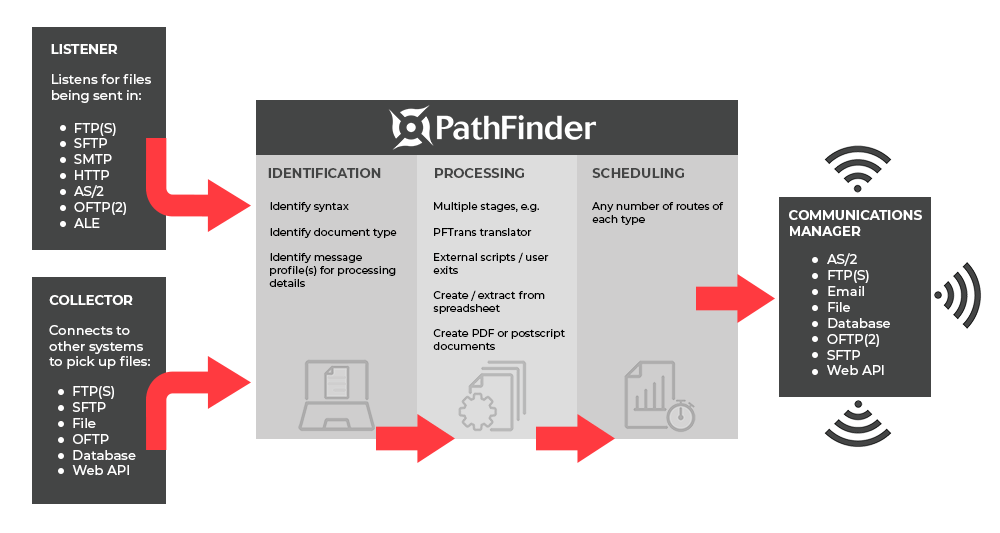PathFinder Process Flow Diagram